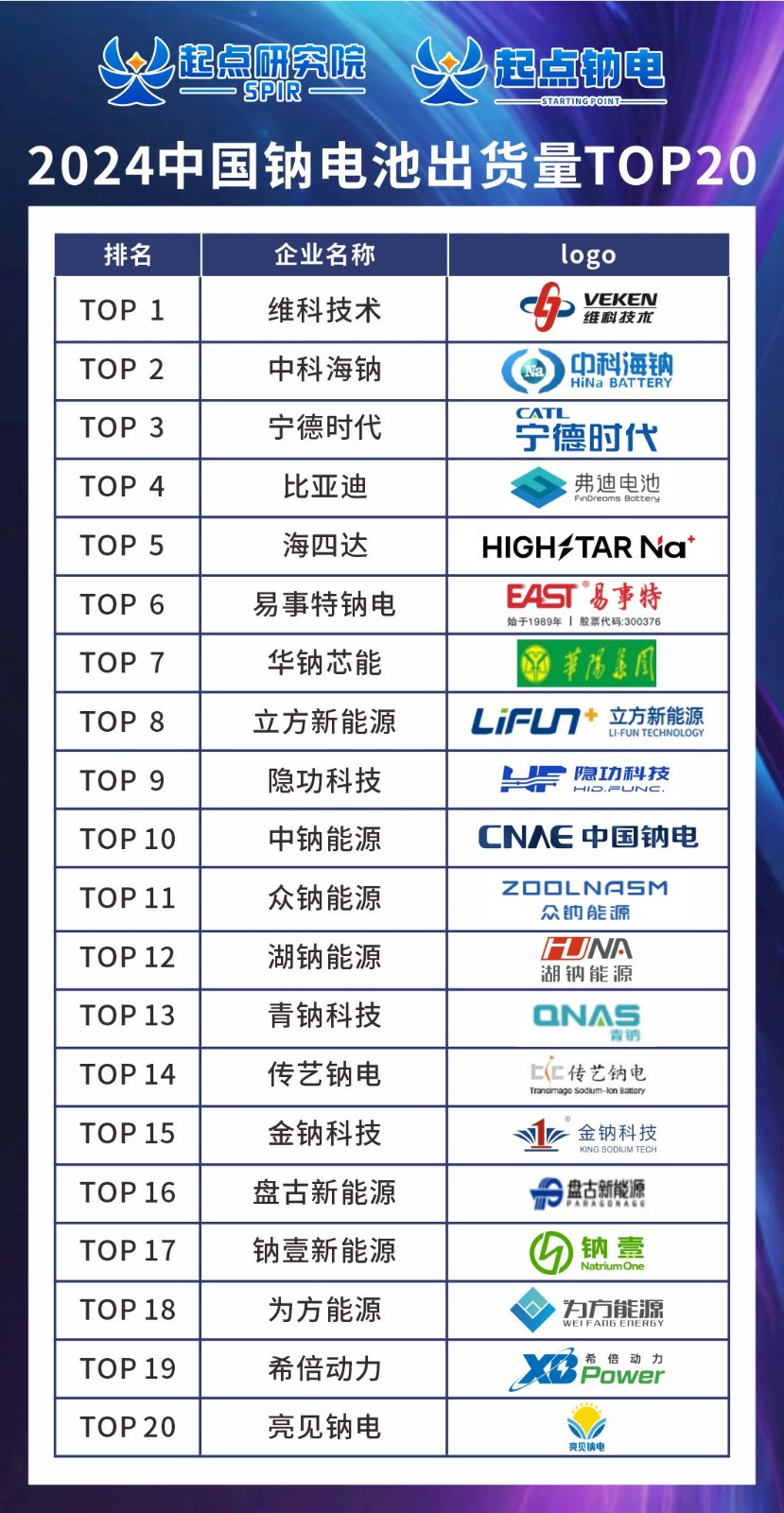 Double list first 丨 2024 China's sodium power shipment ranking re-released! WKT topped the list of sodium power shipments and energy storage sodium power shipments, and stayed in the TOP1 to show the leading strength!