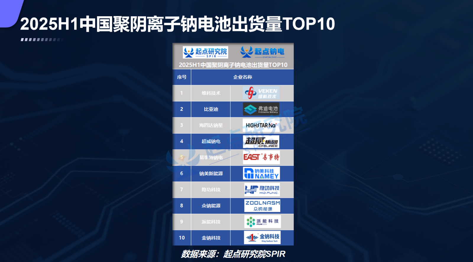 TOP1 | 2025 H1钠电池出货量第一！维科技术携核心技术亮相钠电高峰论坛