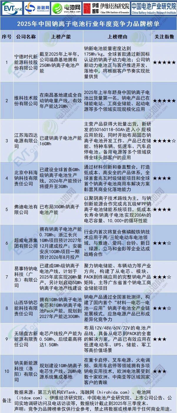 实力认证 | 维科技术入选《2025年中国钠电行业年度竞争力品牌榜单》